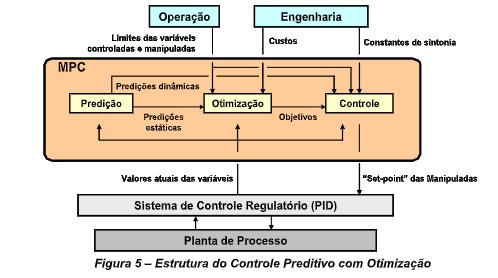 estrutura do controle preditivo