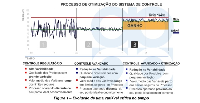 processo de otimizacao do sistema de controle