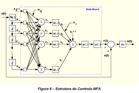 estrutura do controle mfa