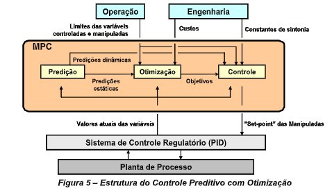 estrutura do controle preditivo com otimizacao
