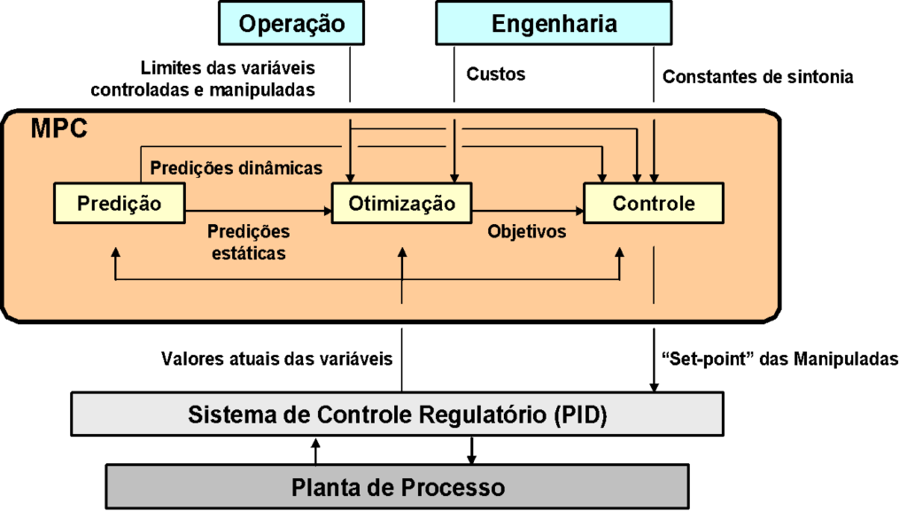 estrutura de controle preditivo com otimizacao