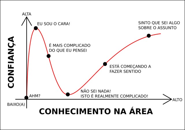 efeito dunning kruger gráfico