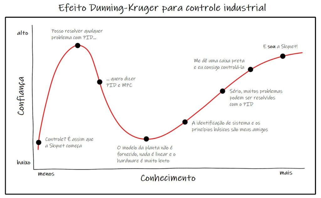 efeito dunning kruger na industria